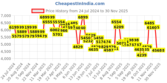tatacliq.com GIVA 92.5 Sterling silver Rose Gold Sparkle In Grace Bangle giva Price History Graph from 24 Jul 2024 to 29 Nov 2025
