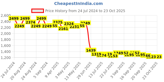 tatacliq.com GIVA 92.5 Sterling Silver Rose Gold Sphere Arena Ring for Women giva Price History Graph from 24 Jul 2024 to 23 Oct 2025