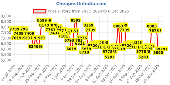 tatacliq.com GIVA 92.5 Sterling Silver Rose Gold Spiral Splendour Bangle giva Price History Graph from 24 Jul 2024 to 5 Dec 2025