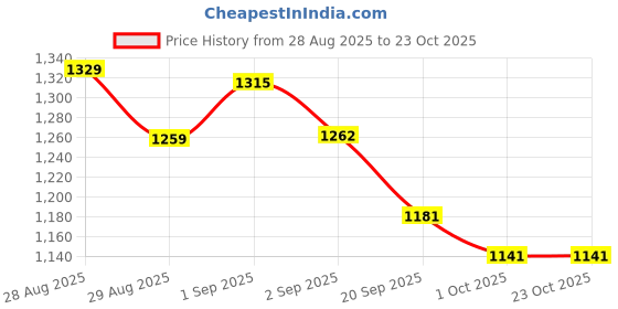 tatacliq.com Giva 925 Sterling Silver Rose Gold Studded Sphere Lumba Rakhi Cum Pendant giva Price History Graph from 28 Aug 2025 to 23 Oct 2025