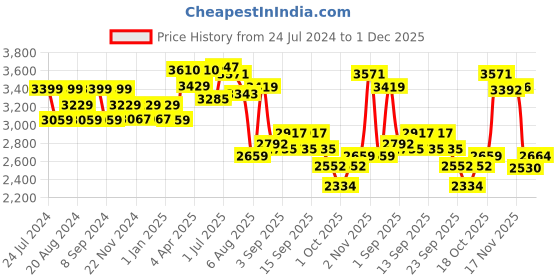 tatacliq.com GIVA 92.5 Sterling Silver Rose Gold Three Leaf Clover Adjustable Bracelet giva Price History Graph from 24 Jul 2024 to 1 Dec 2025