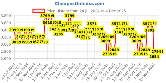 tatacliq.com GIVA 92.5 Sterling Silver Rose Gold Two As One sAdjustable Ring for Couples giva Price History Graph from 24 Jul 2024 to 4 Dec 2025
