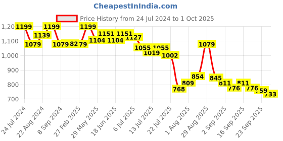tatacliq.com GIVA 92.5 Sterling Silver Rose Gold Unica Ring giva Price History Graph from 24 Jul 2024 to 1 Oct 2025