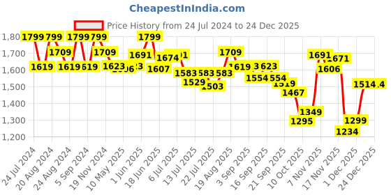 tatacliq.com GIVA 92.5 Sterling Silver Rose Gold Verve Adjustable Ring for Womens and Girls giva Price History Graph from 24 Jul 2024 to 24 Dec 2025