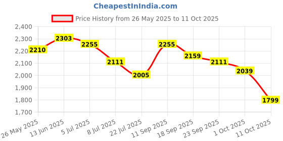tatacliq.com GIVA 92.5 Sterling Silver Rose Gold Vintage Charm Hoop Earrings giva Price History Graph from 26 May 2025 to 11 Oct 2025
