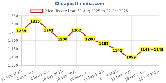 tatacliq.com GIVA 925 Sterling Silver Rose Gold Volute Earringss For Women giva Price History Graph from 31 Aug 2025 to 22 Oct 2025