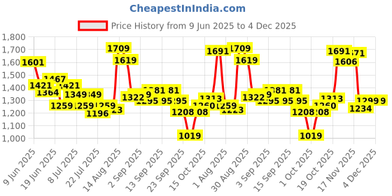 tatacliq.com GIVA 925 Sterling Silver Rose Gold WInged Bling Ring Fixed Size For Women giva Price History Graph from 9 Jun 2025 to 4 Dec 2025