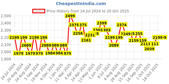 tatacliq.com GIVA 92.5 Sterling Silver Rose Gold Wings Of Shine Drop Earrings giva Price History Graph from 24 Jul 2024 to 18 Oct 2025
