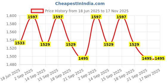 tatacliq.com GIVA 925 Sterling Silver Rose Gold Zircon Bow Beauty Ring Adjustable For Women giva Price History Graph from 18 Jun 2025 to 17 Nov 2025