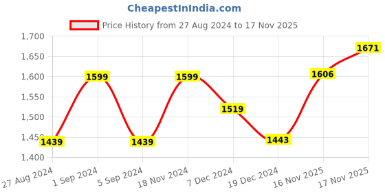 tatacliq.com GIVA 92.5 Sterling Silver Rose Gold Zircon Pearl Dangler Earrings giva Price History Graph from 27 Aug 2024 to 17 Nov 2025