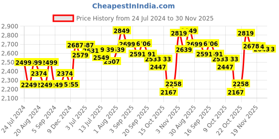 tatacliq.com GIVA 92.5 Sterling Silver Rose Gold Zircon Twist Pendant with Link Chain giva Price History Graph from 24 Jul 2024 to 30 Nov 2025