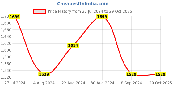 tatacliq.com GIVA 92.5 Sterling Silver Rosy Crystal Floral Toe Ring giva Price History Graph from 27 Jul 2024 to 28 Oct 2025