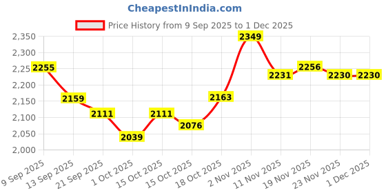 tatacliq.com GIVA 92.5 Sterling Silver Rowan Pendant with Chain for Women giva Price History Graph from 9 Sep 2025 to 30 Nov 2025