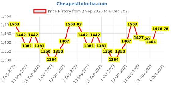 tatacliq.com GIVA 92.5 Sterling Silver Ruby Sparkle Toe Rings giva Price History Graph from 2 Sep 2025 to 4 Dec 2025