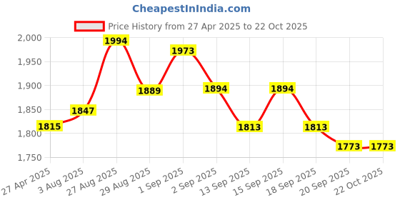 tatacliq.com GIVA 92.5 Sterling Silver Sai Baba Unisex Pendant with Chain giva Price History Graph from 27 Apr 2025 to 22 Oct 2025