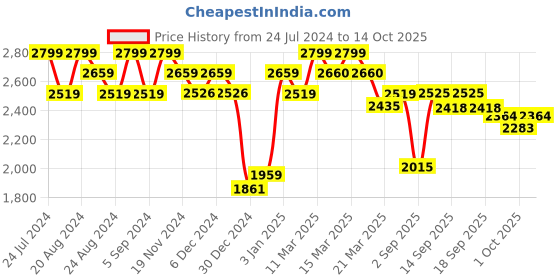 tatacliq.com GIVA 92.5 Sterling Silver Sathiyaan Drop Earrings giva Price History Graph from 24 Jul 2024 to 13 Oct 2025
