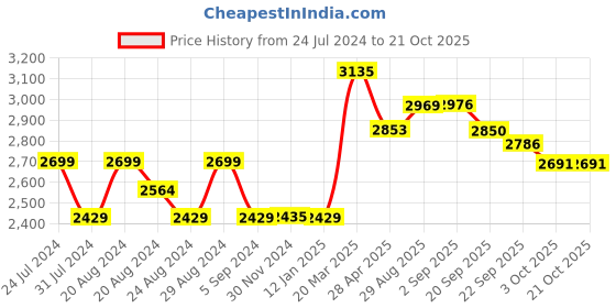 tatacliq.com GIVA 92.5 Sterling Silver Seashell Pearl Necklace for Women giva Price History Graph from 24 Jul 2024 to 20 Oct 2025
