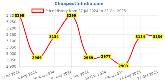 tatacliq.com GIVA 92.5 Sterling Silver Serenity Ring for Women giva Price History Graph from 27 Jul 2024 to 22 Oct 2025