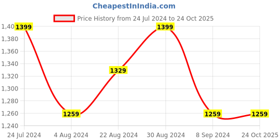 tatacliq.com GIVA 92.5 Sterling Silver Serenity Toe Rings giva Price History Graph from 24 Jul 2024 to 23 Oct 2025