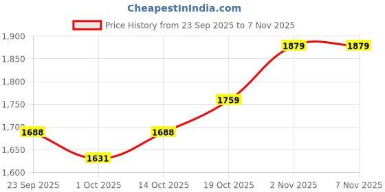 tatacliq.com GIVA 92.5 Sterling Silver Serpentine Earrings for Women giva Price History Graph from 23 Sep 2025 to 2 Nov 2025