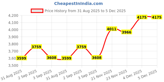 tatacliq.com GIVA 925 Sterling Silver Set for Women giva Price History Graph from 31 Aug 2025 to 4 Dec 2025