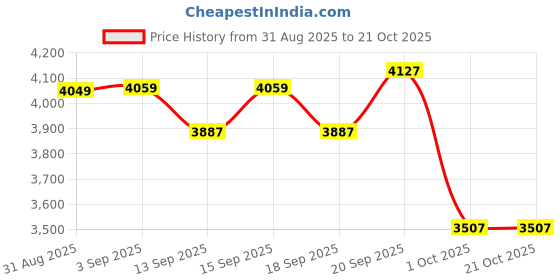 tatacliq.com GIVA 925 Sterling Silver Set for Women giva Price History Graph from 31 Aug 2025 to 20 Oct 2025