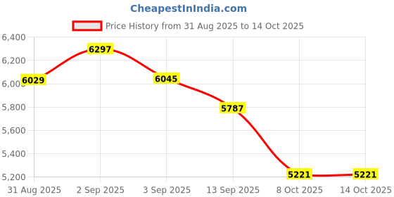 tatacliq.com GIVA 925 Sterling Silver Set for Women giva Price History Graph from 31 Aug 2025 to 13 Oct 2025