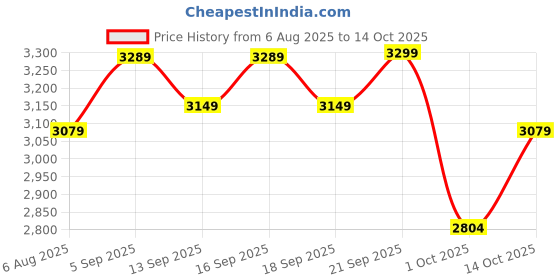 tatacliq.com GIVA 925 Sterling Silver Set for Women giva Price History Graph from 6 Aug 2025 to 14 Oct 2025