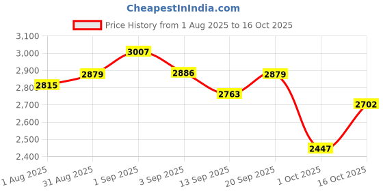 tatacliq.com GIVA 925 Sterling Silver Set for Women giva Price History Graph from 1 Aug 2025 to 16 Oct 2025
