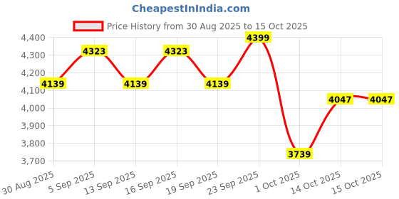 tatacliq.com GIVA 925 Sterling Silver Set for Women giva Price History Graph from 30 Aug 2025 to 15 Oct 2025