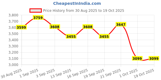 tatacliq.com GIVA 925 Sterling Silver Set for Women giva Price History Graph from 30 Aug 2025 to 17 Oct 2025