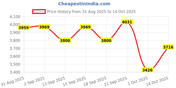 tatacliq.com GIVA 925 Sterling Silver Set for Women giva Price History Graph from 31 Aug 2025 to 14 Oct 2025