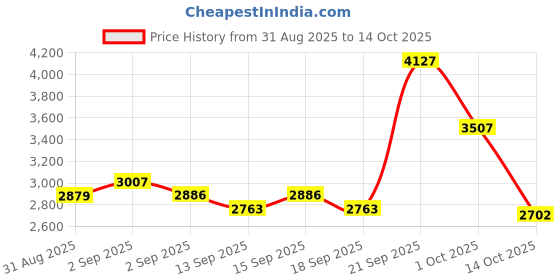 tatacliq.com GIVA 925 Sterling Silver Set for Women giva Price History Graph from 31 Aug 2025 to 14 Oct 2025