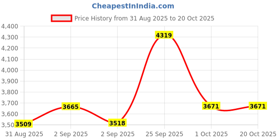 tatacliq.com GIVA 925 Sterling Silver Set for Women giva Price History Graph from 31 Aug 2025 to 20 Oct 2025