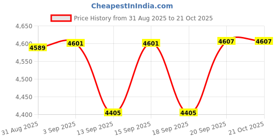 tatacliq.com GIVA 925 Sterling Silver Set for Women giva Price History Graph from 31 Aug 2025 to 20 Oct 2025