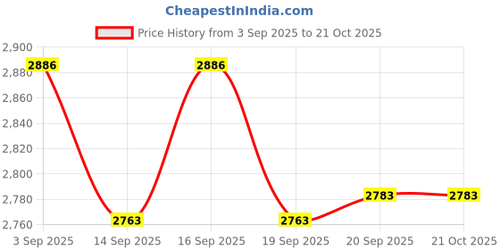tatacliq.com GIVA 925 Sterling Silver Set for Women giva Price History Graph from 3 Sep 2025 to 21 Oct 2025