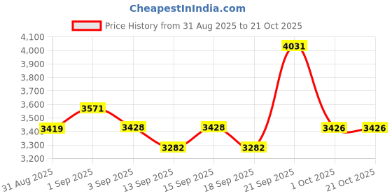 tatacliq.com GIVA 925 Sterling Silver Set for Women giva Price History Graph from 31 Aug 2025 to 21 Oct 2025