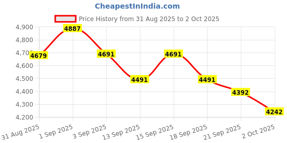 tatacliq.com GIVA 925 Sterling Silver Set for Women giva Price History Graph from 31 Aug 2025 to 2 Oct 2025