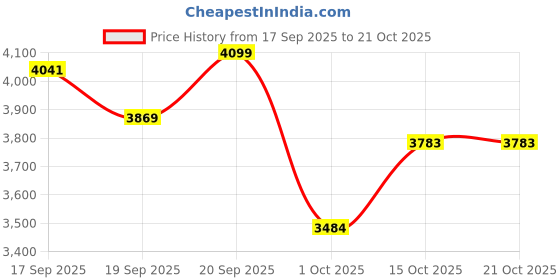 tatacliq.com GIVA 925 Sterling Silver Set for Women giva Price History Graph from 17 Sep 2025 to 20 Oct 2025
