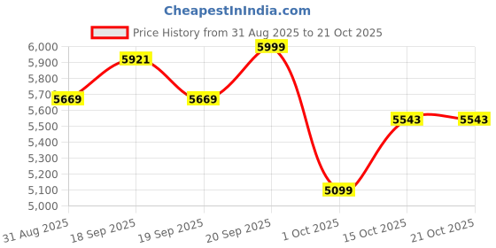 tatacliq.com GIVA 925 Sterling Silver Set for Women giva Price History Graph from 31 Aug 2025 to 20 Oct 2025