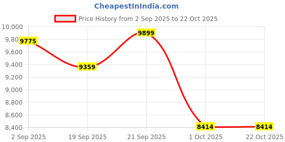 tatacliq.com GIVA 925 Sterling Silver Set for Women giva Price History Graph from 2 Sep 2025 to 21 Oct 2025