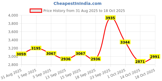 tatacliq.com GIVA 925 Sterling Silver Set for Women giva Price History Graph from 31 Aug 2025 to 18 Oct 2025
