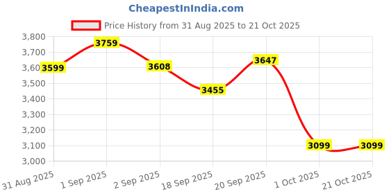 tatacliq.com GIVA 925 Sterling Silver Set for Women giva Price History Graph from 31 Aug 2025 to 20 Oct 2025