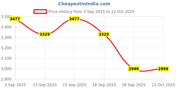 tatacliq.com GIVA 925 Sterling Silver Set for Women giva Price History Graph from 3 Sep 2025 to 21 Oct 2025