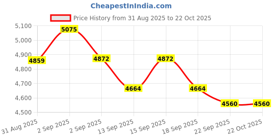 tatacliq.com GIVA 925 Sterling Silver Set for Women giva Price History Graph from 31 Aug 2025 to 21 Oct 2025
