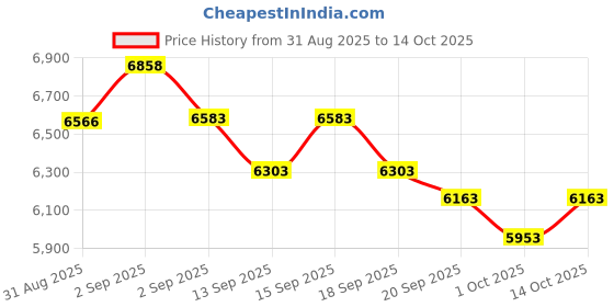 tatacliq.com GIVA 925 Sterling Silver Set for Women giva Price History Graph from 31 Aug 2025 to 14 Oct 2025