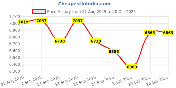 tatacliq.com GIVA 925 Sterling Silver Set for Women giva Price History Graph from 31 Aug 2025 to 20 Oct 2025