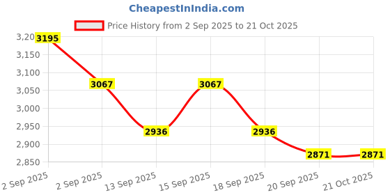 tatacliq.com GIVA 925 Sterling Silver Set for Women giva Price History Graph from 2 Sep 2025 to 21 Oct 2025