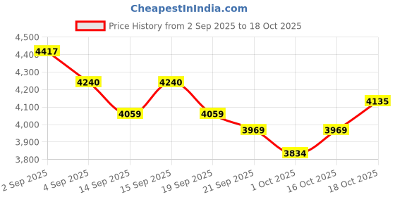 tatacliq.com GIVA 925 Sterling Silver Set for Women giva Price History Graph from 2 Sep 2025 to 18 Oct 2025