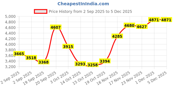 tatacliq.com GIVA 925 Sterling Silver Set for Women giva Price History Graph from 2 Sep 2025 to 5 Dec 2025